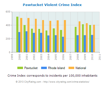 pawtucket-violent-crime-per-capita